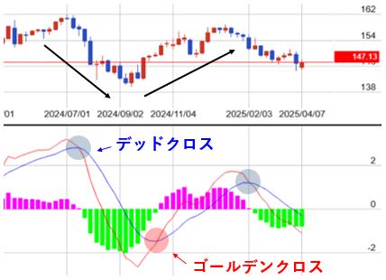 ゴールデンクロスとデッドクロスで取引タイミングを判断する
