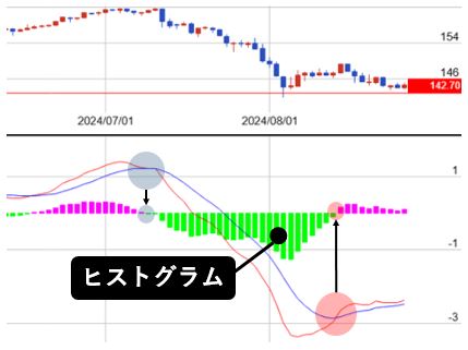 ヒストグラムで売買サインをチェックする