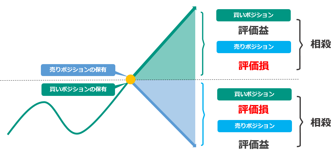 両建てのイメージ図