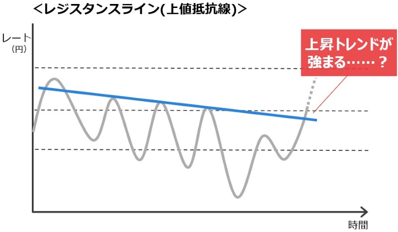 レジスタンスライン(上値抵抗線)の説明図