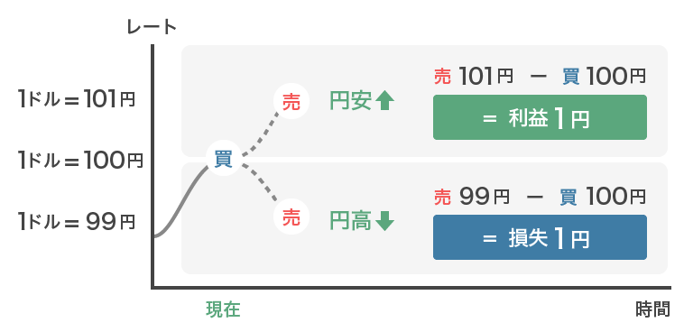 利益1円 損失1円