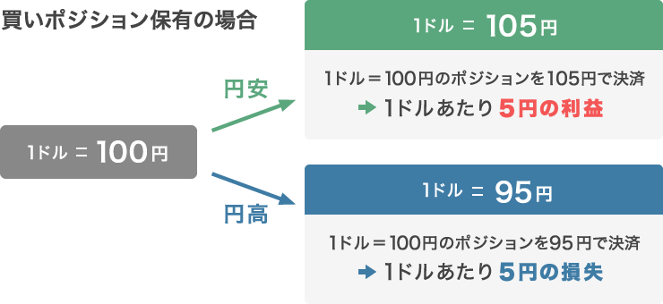 買いポジション保有の場合