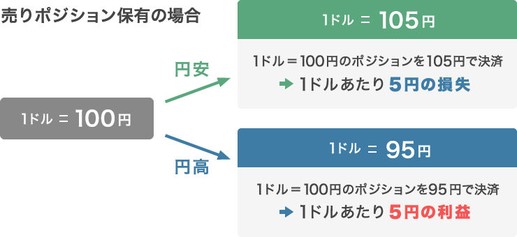 売りポジション保有の場合