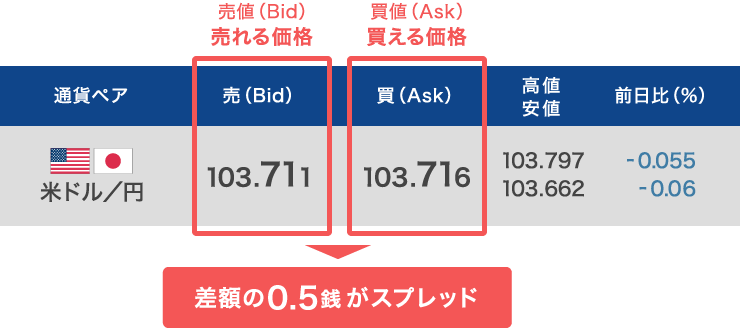 売値(Bid)103.711 買値(Ask)103.716 → 差額の0.5銭がスプレッド