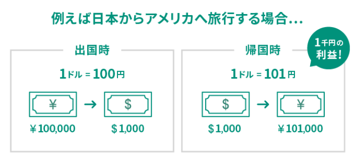 例えば日本からアメリカへ旅行する場合