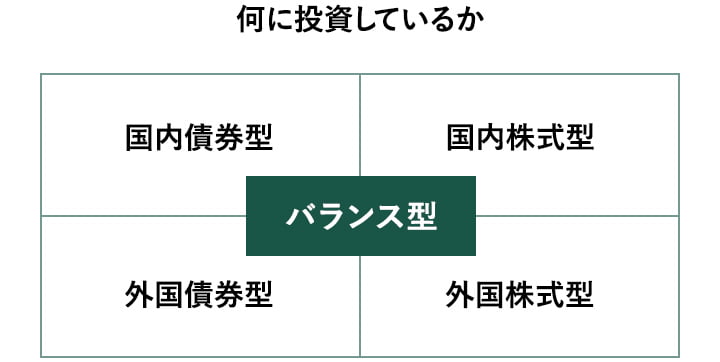 何に投資しているか 国内債券型 国内株式型 外国債券型 外国株式型 バランス型