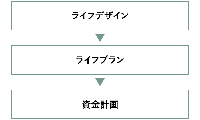 ライフデザイン ライフプラン 資金計画