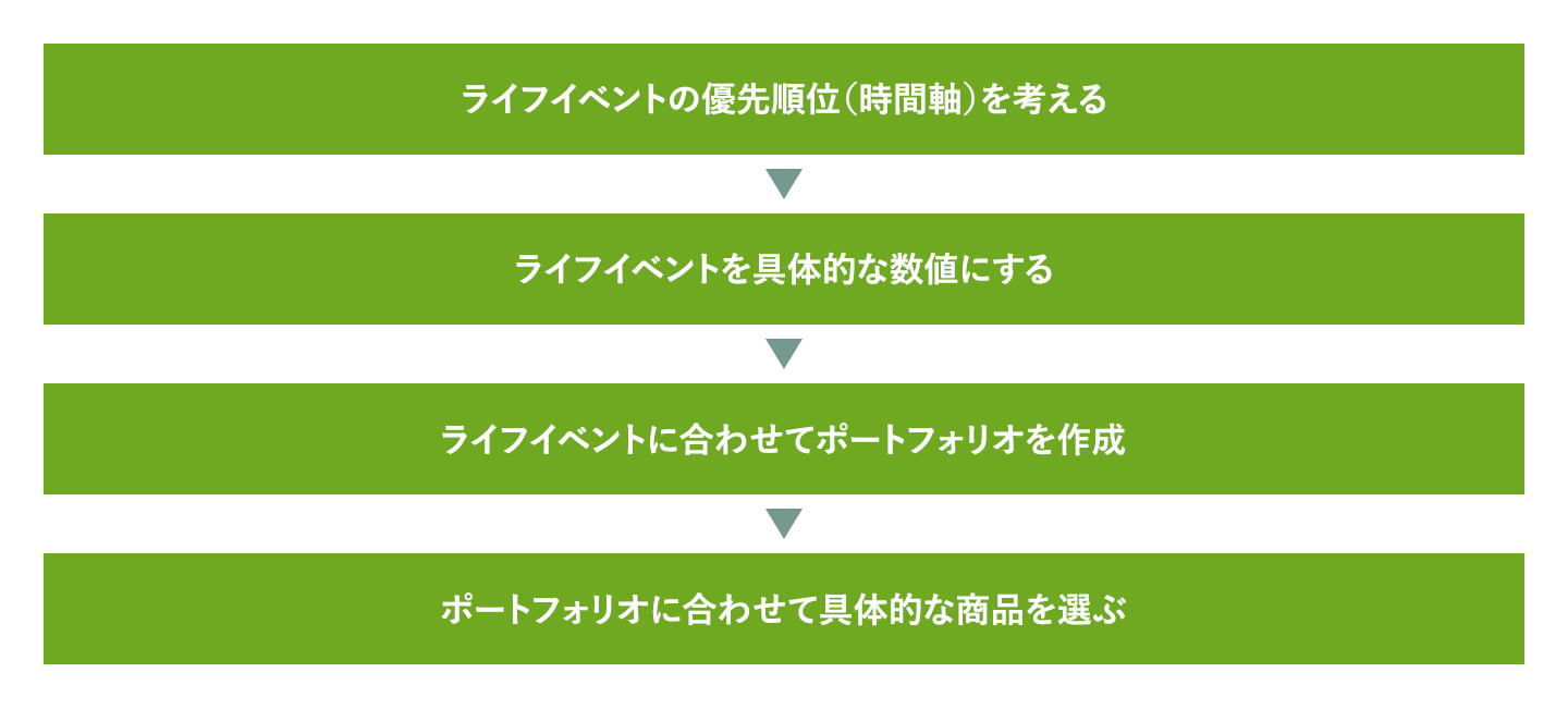 ライフイベントの優先順位(時間軸)を考える ライフイベントを具体的な数値にする ライフベントに合わせてポートフォリオを作成 ポートフォリオに合わせて具体的な商品を選ぶ