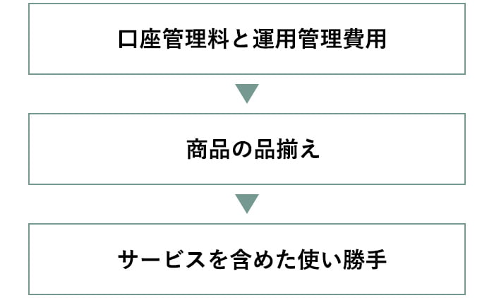 口座管理料と運用管理費用 商品の品揃え サービスを含めた使い勝手