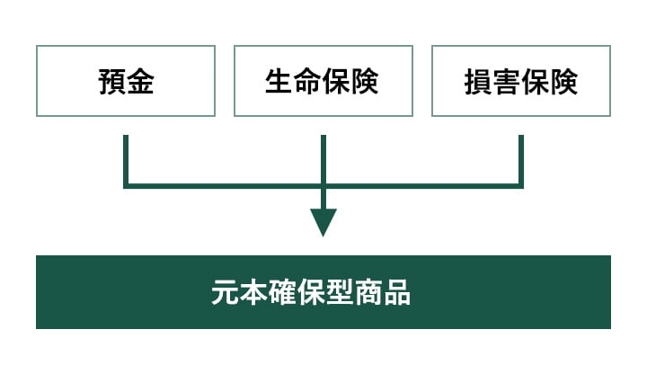 預金 生命保険 損害保険 元本確保型商品