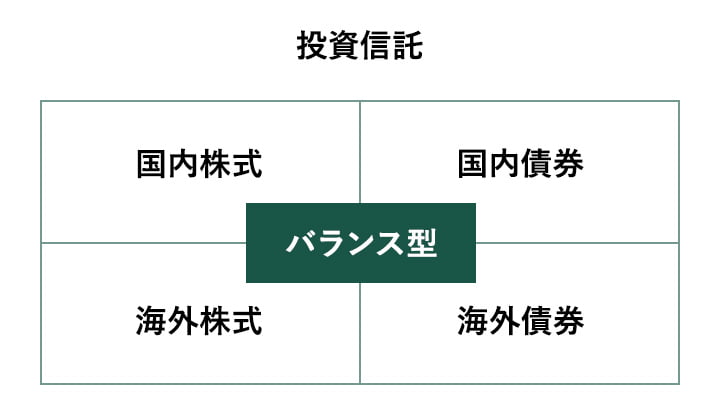 投資信託 国内株式 国内債券 海外株式 海外債券 バランス型