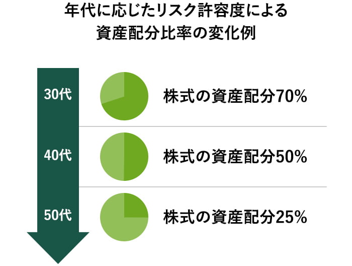 年代に応じたリスク許容度による資産分配比率の変化例