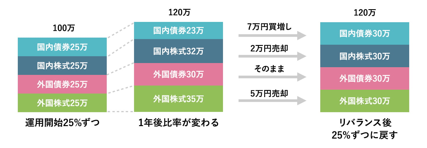 リバランスの考え方