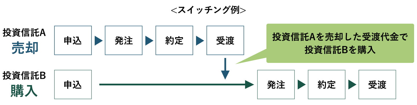 ＜スイチング例＞投資信託Aを売却した受渡代金で投資信託Bを購入