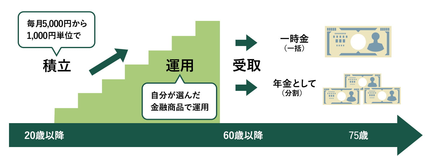 毎月5000円から1000円単位で 自分が選んだ金融商品で運用