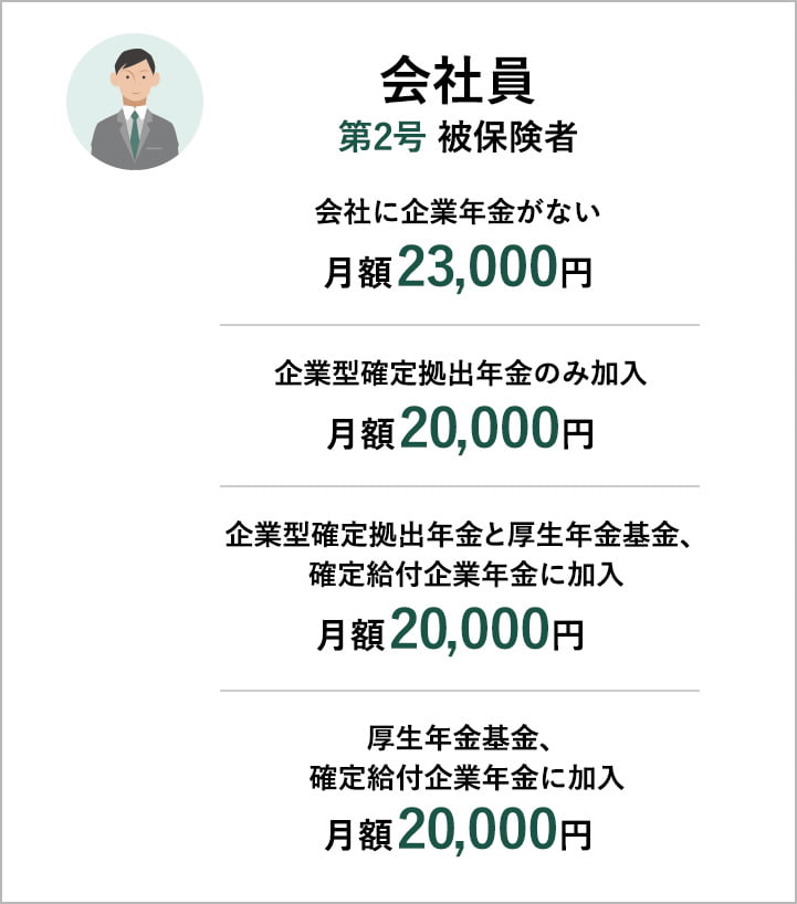 1.毎月、決まった額の掛金を拠出する