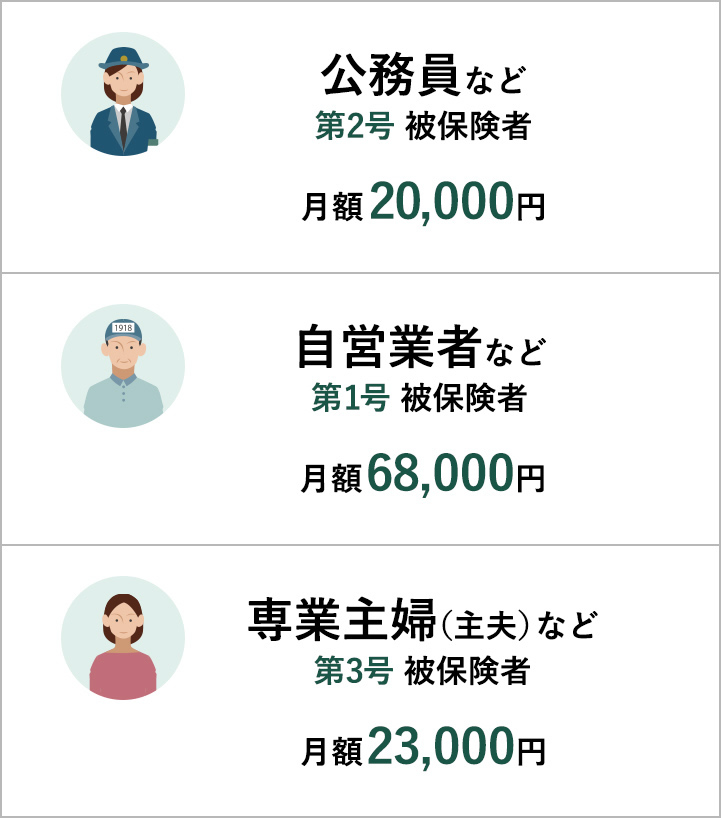 1.毎月、決まった額の掛金を拠出する