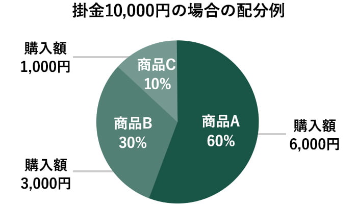 掛金10,000円の場合の配分例