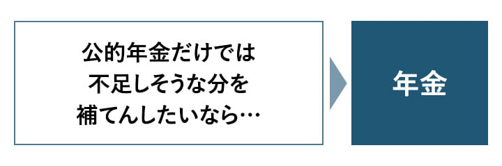 公的年金だけでは不足しそうな分を補てんしたいなら・・・ 年金