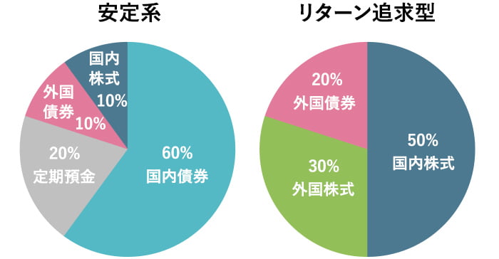 安定系 リターン追求型