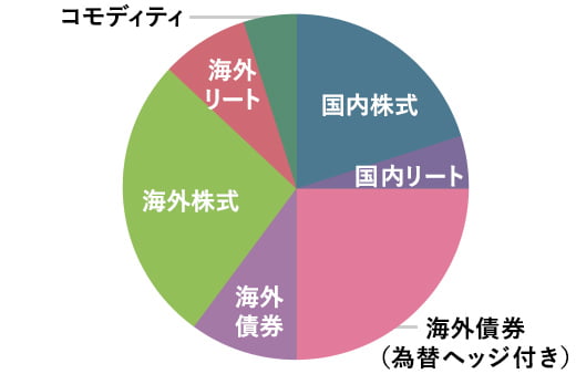 20~30代:積極的に「資産形成」
