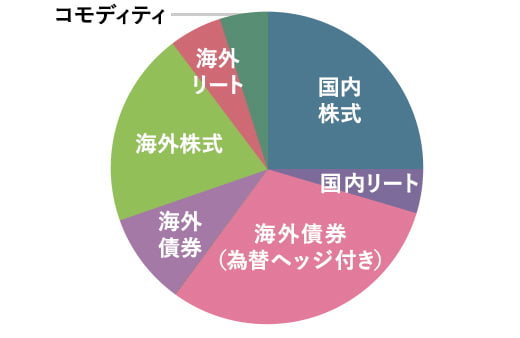 40代:配分変更・保有商品の入れ替えで調整を