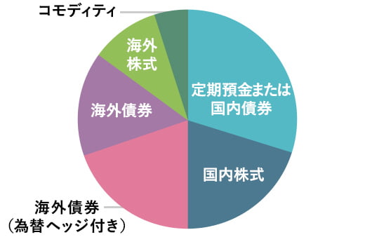 50代：少しずつ守りの資産運用へ