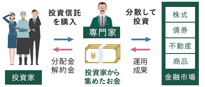 投資信託を購入 分散して投資