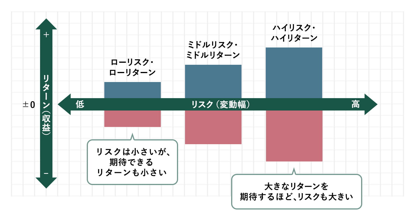 資産運用のリスクとリターン