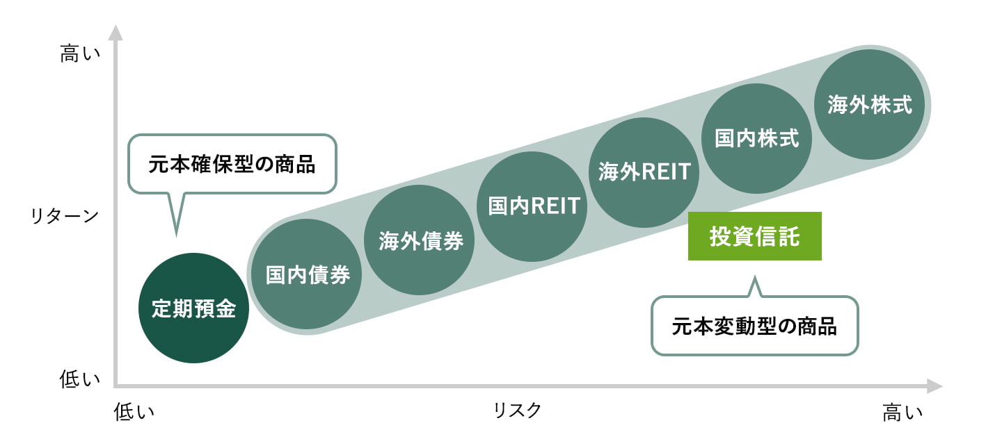 投資信託のリスク・リターン