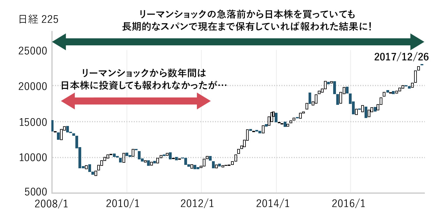 リーマンショックの急落前から日本株を買っていても長期的なスパンで現在まで保有していれば報われた結果に！