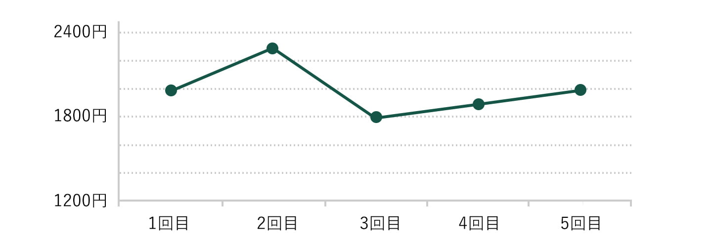 積立投資