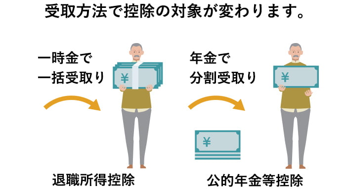 受取方法で控除の対象が変わります。 一括金で一括受取り 退職所得控除 年金で分割受取り 公的年金等控除