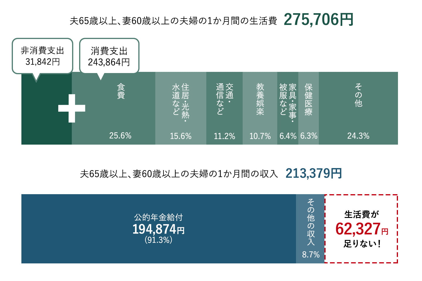 夫65歳以上、妻60歳以上の夫婦の1か月間の生活費275,706円 夫65歳以上、妻60歳以上の夫婦の1か月間の生活費213,379円