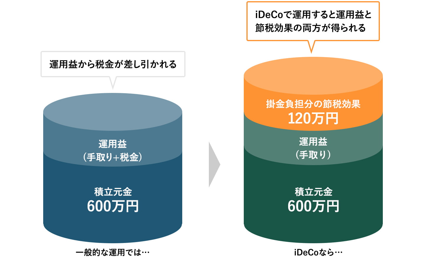 一般的な運用では…運用益から税金が差し引かれる iDeCoならiDeCoで運用すると運用益と節税効果の両方が得られる…