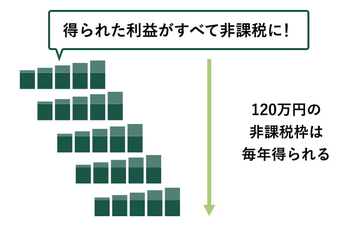 得られた利益がすべて非課税に！120万円の非課税枠は毎年得られる
