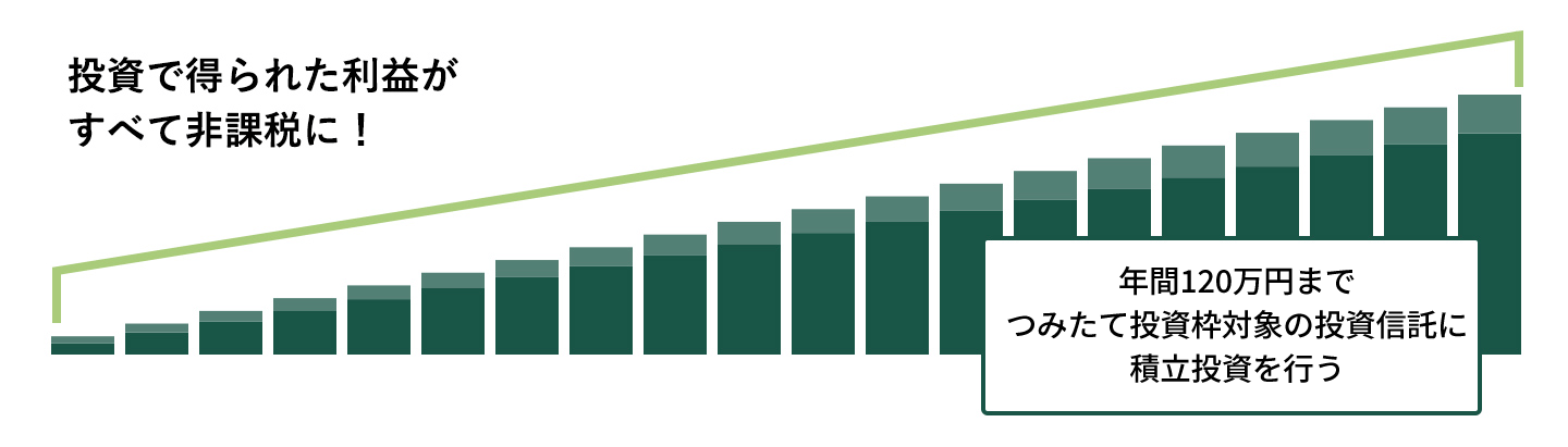 投資で得られた利益がすべて非課税に！年間40万円までつみたてNISA対象の投資信託に積立投資を行う 最長20年間
