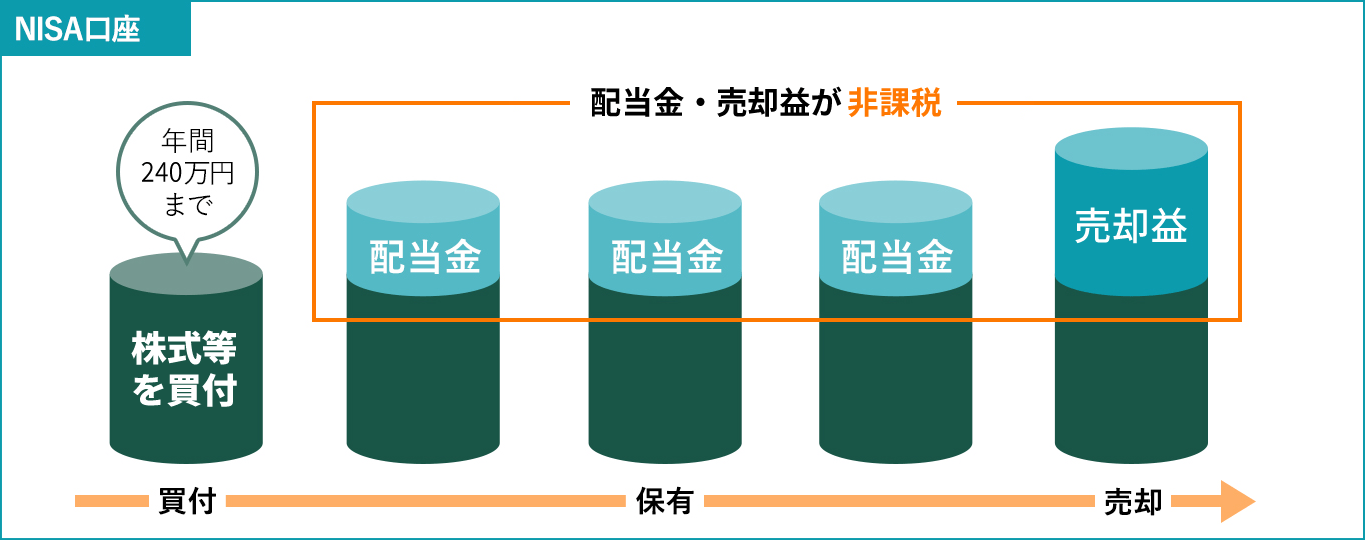年間240万円まで配当金・売却益が非課税