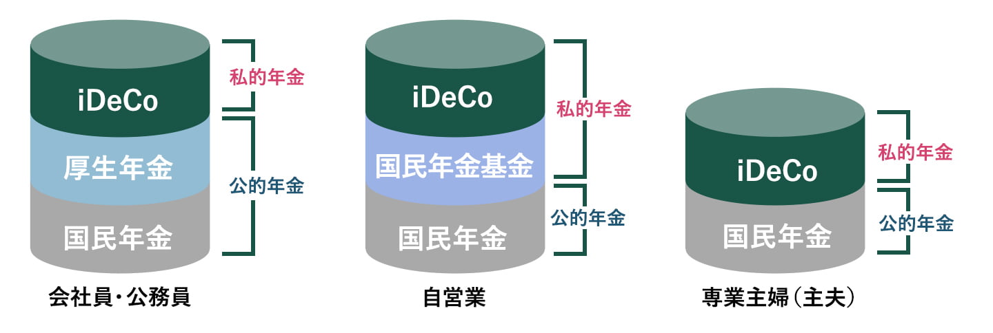 日本の年金制度は「三階建て」