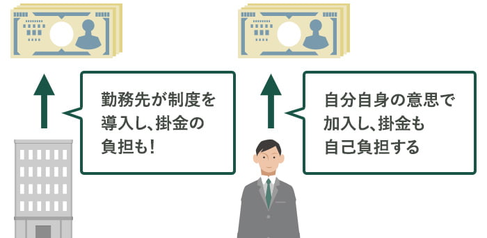 勤務先が制度を導入し、掛金の負担も！ 自分自身の意思で加入し、掛金も自己負担する