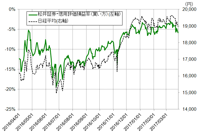 信用評価損益率の見方