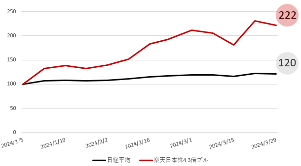 日経平均と楽天日本株4.3倍ブルのチャート