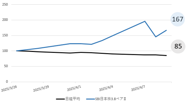 日経平均とSBI 日本株3.8ベアⅡのチャート