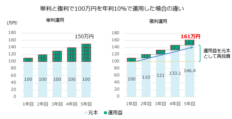 単利と複利で100万円を年利10％で運用した場合の違い
