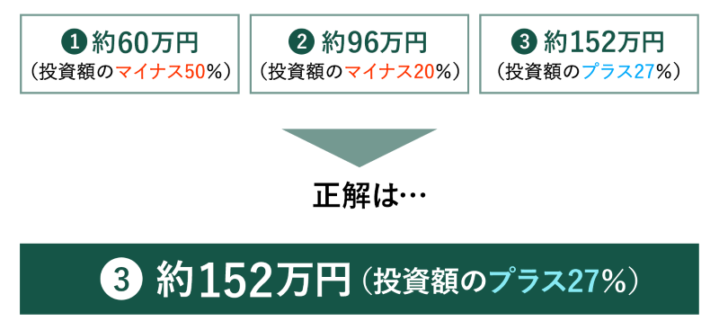 ドル・コスト平均法(月々1万円×12カ月×10年)で同額(投資額120万円)を投資した場合の運用結果
