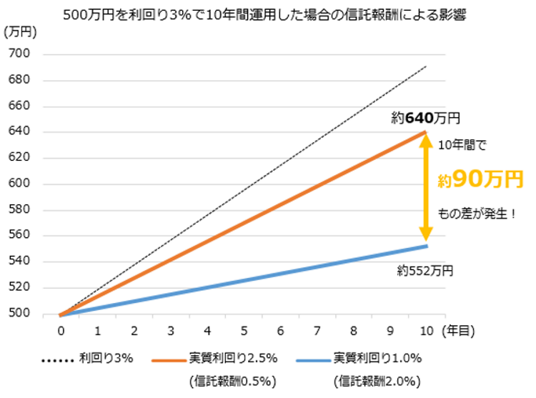 500万円を利回り3%で10年間運用した場合の信託報酬による影響