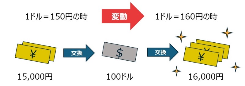 FXにおけるキャピタルゲインの説明図