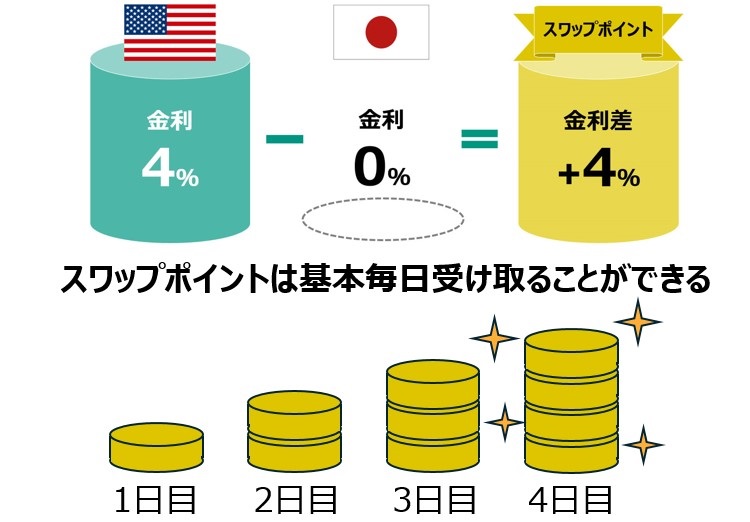  FXにおけるインカムゲインの説明図