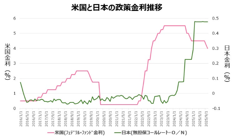 米国と日本の政策金利の推移