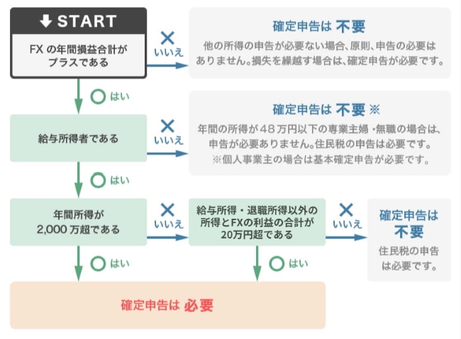 確定申告が必要かどうかのチェックするフローチャート